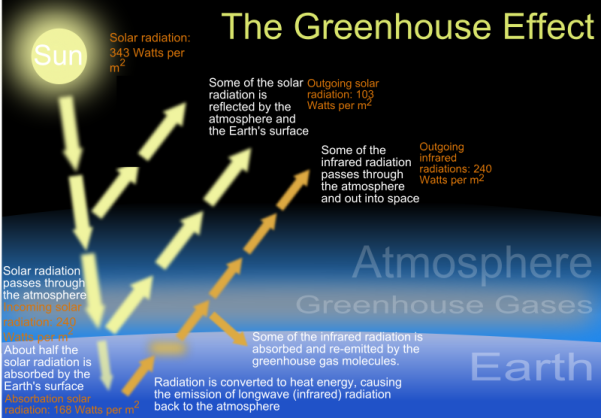 The Enhanced Greenhouse Effect Geographycasestudy Com
